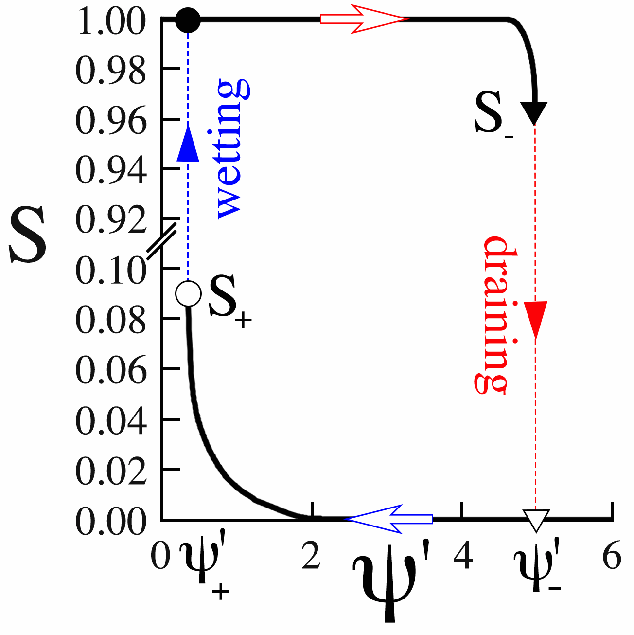 retention curves