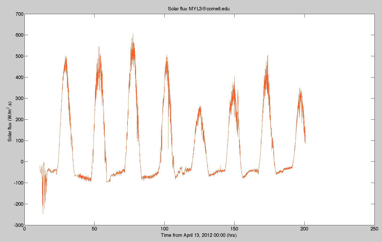 Net radiation