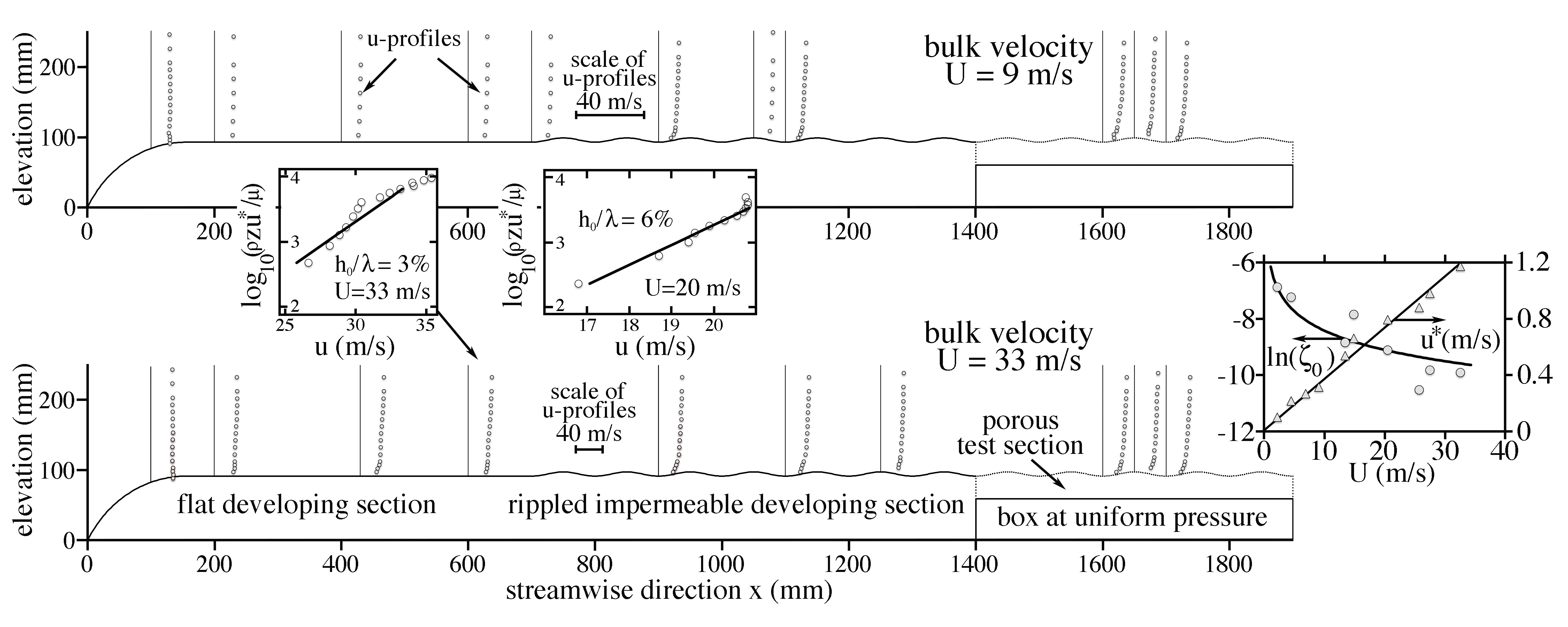 Turbulent velocity profiles
