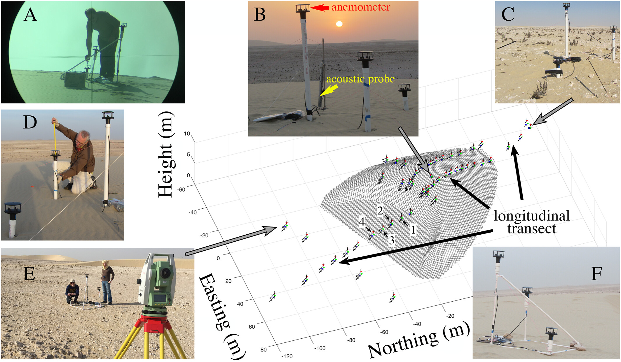 dune anemometry