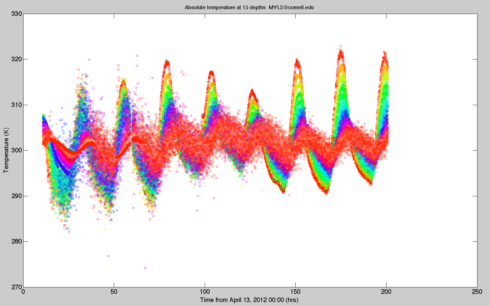 Dune temperature