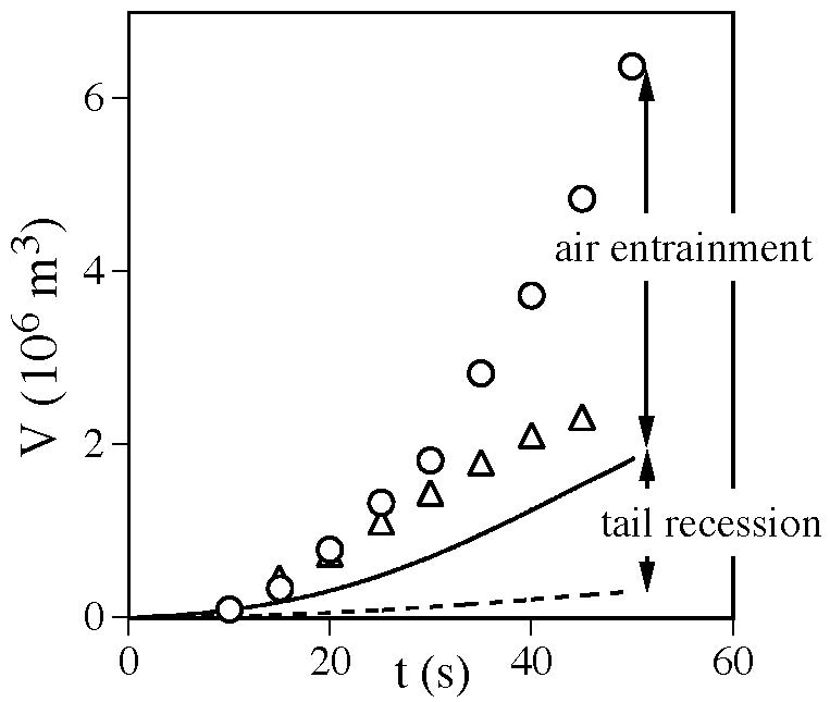 volume growth