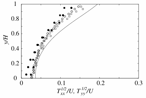 T-profile microgravity